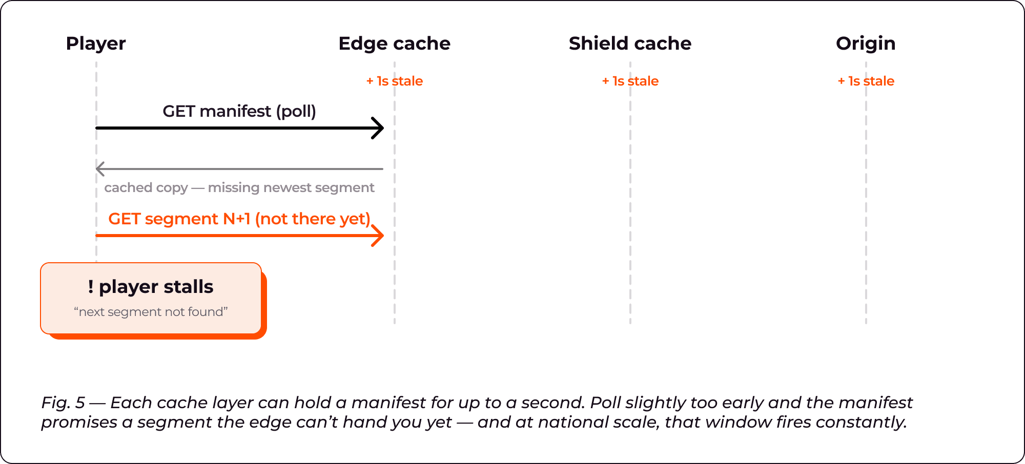 Diagram showing a player stalling, waiting for a video segment from an edge cache.