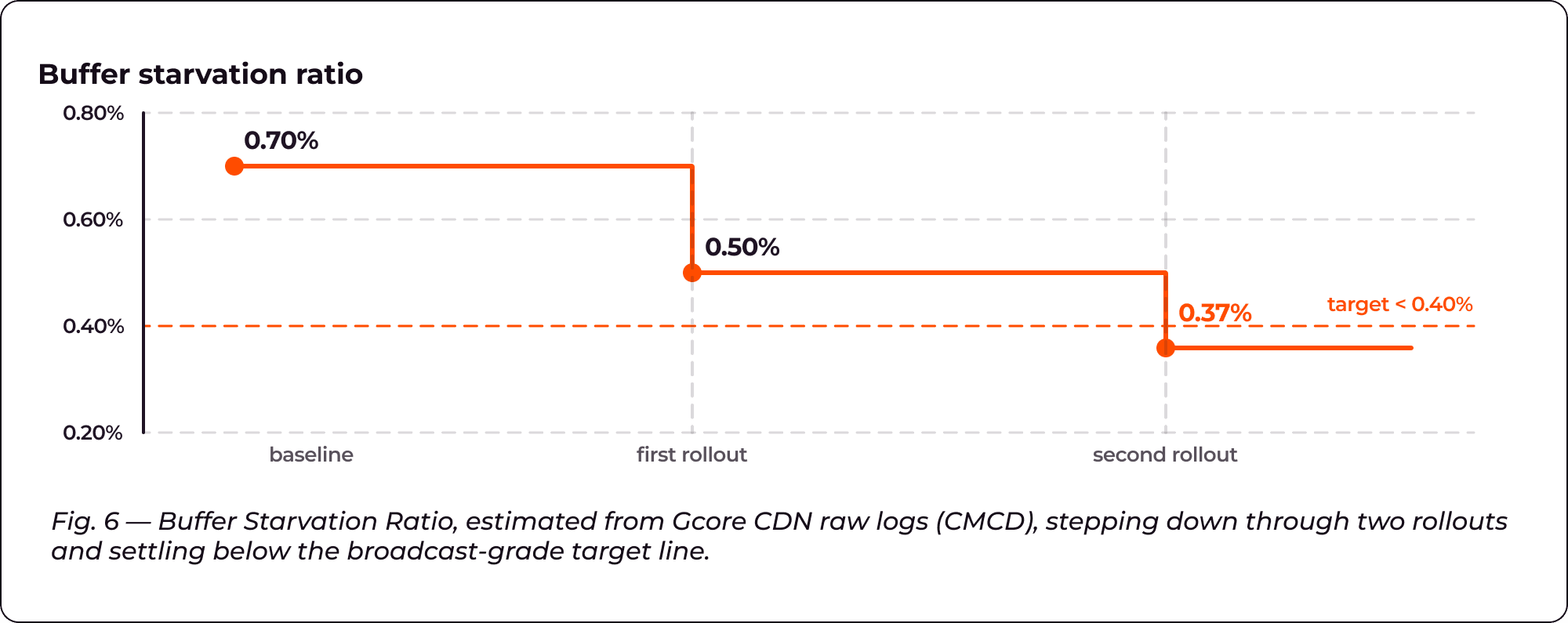 Buffer starvation ratio dropped from 0.70% to 0.37% across two rollouts, below the 0.40% target.