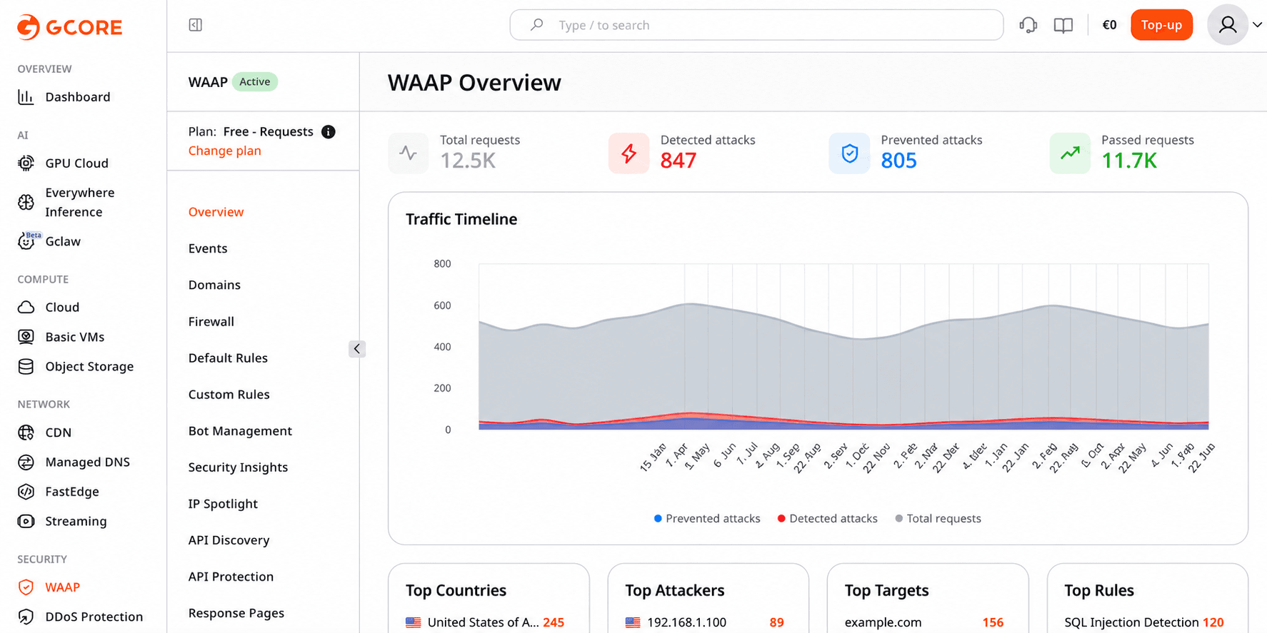 A cybersecurity dashboard showing WAAP overview, total requests, attack data, and traffic timeline.