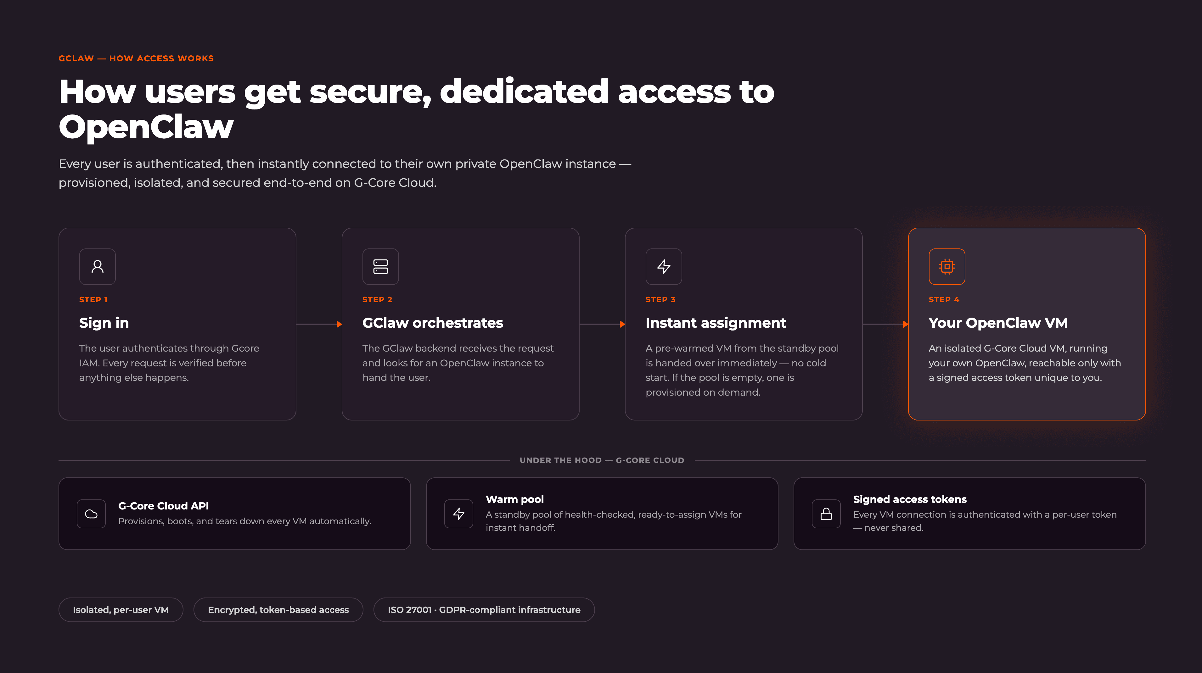 Diagram showing four steps for secure, dedicated access to the OpenClaw platform.