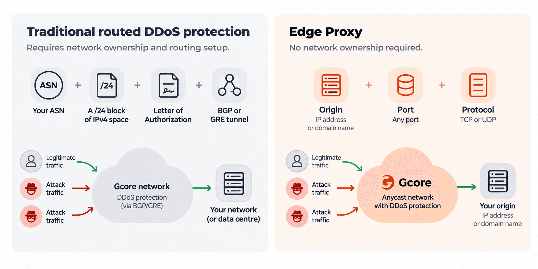 Diagram comparing traditional routed DDoS and Gcore Edge Proxy, noting network ownership.