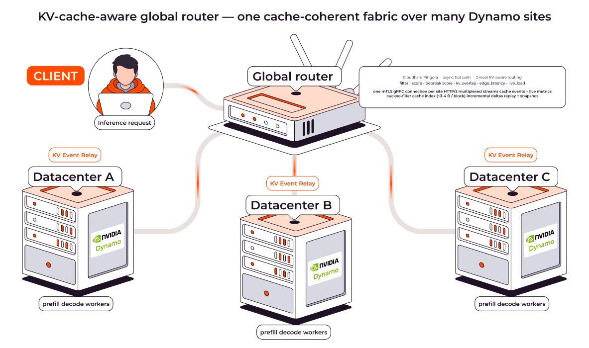 Diagram of a KV-cache-aware global router connecting a client to three Dynamo datacenters.