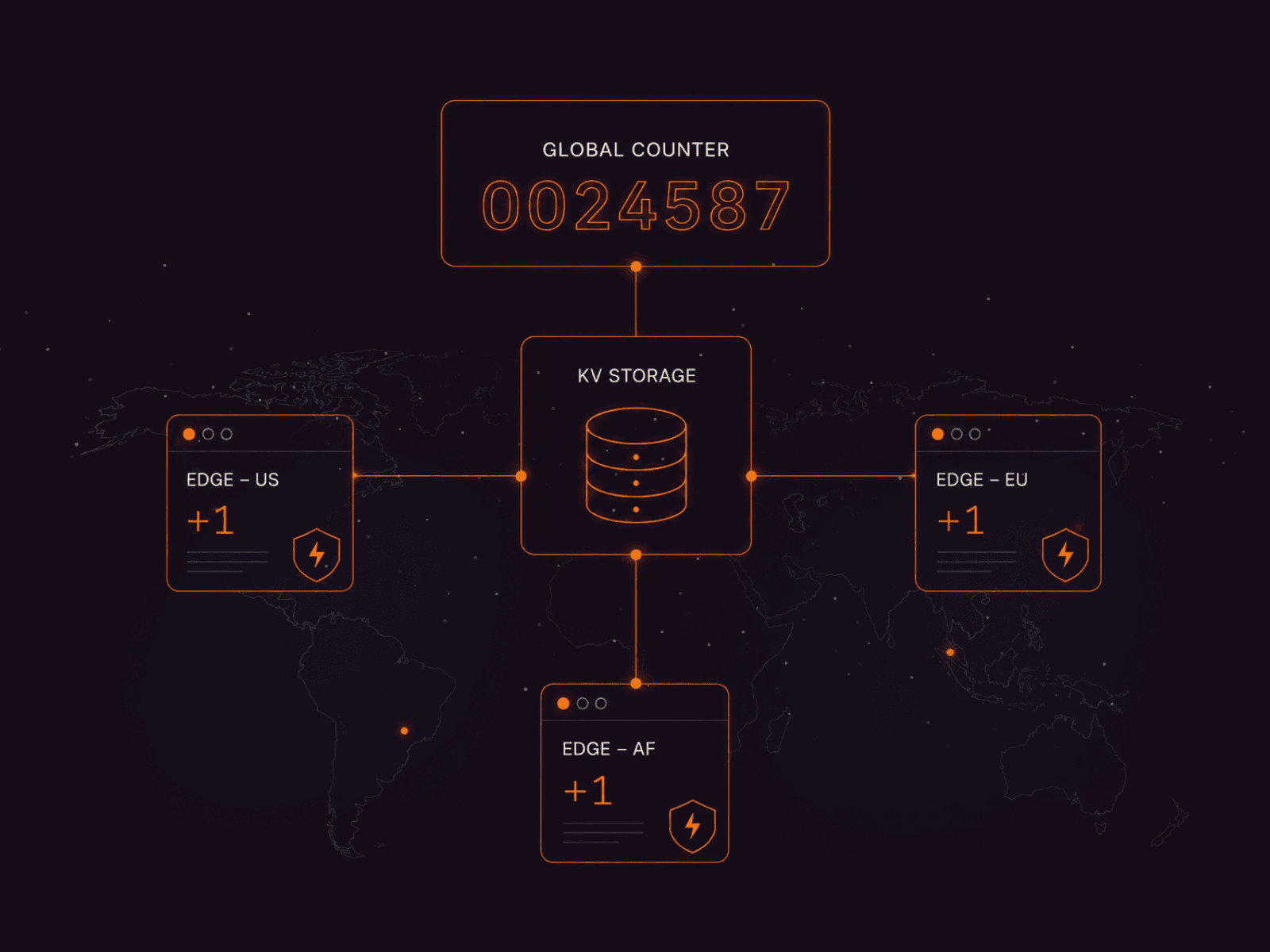 Diagram shows a global counter using KV storage and three edge server locations.