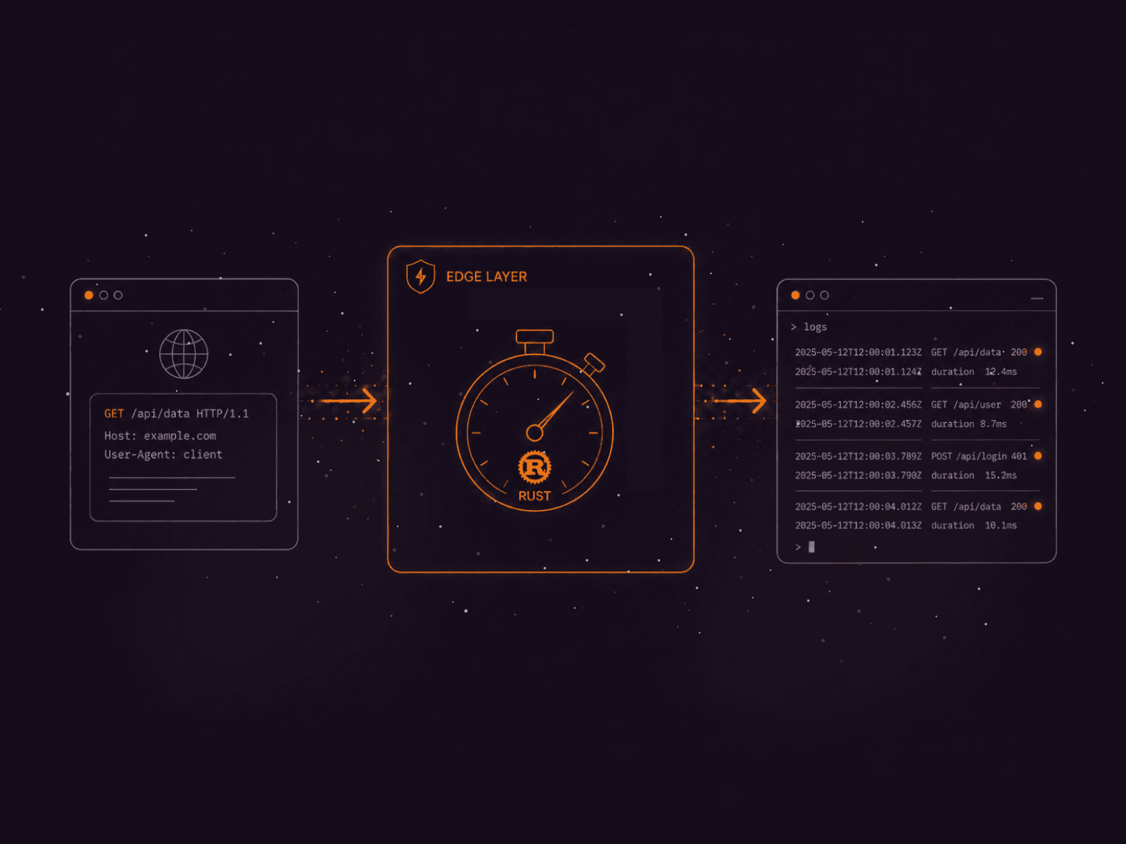 An API request flows through a timer labeled 'GOOD_USER' to generate detailed logs.