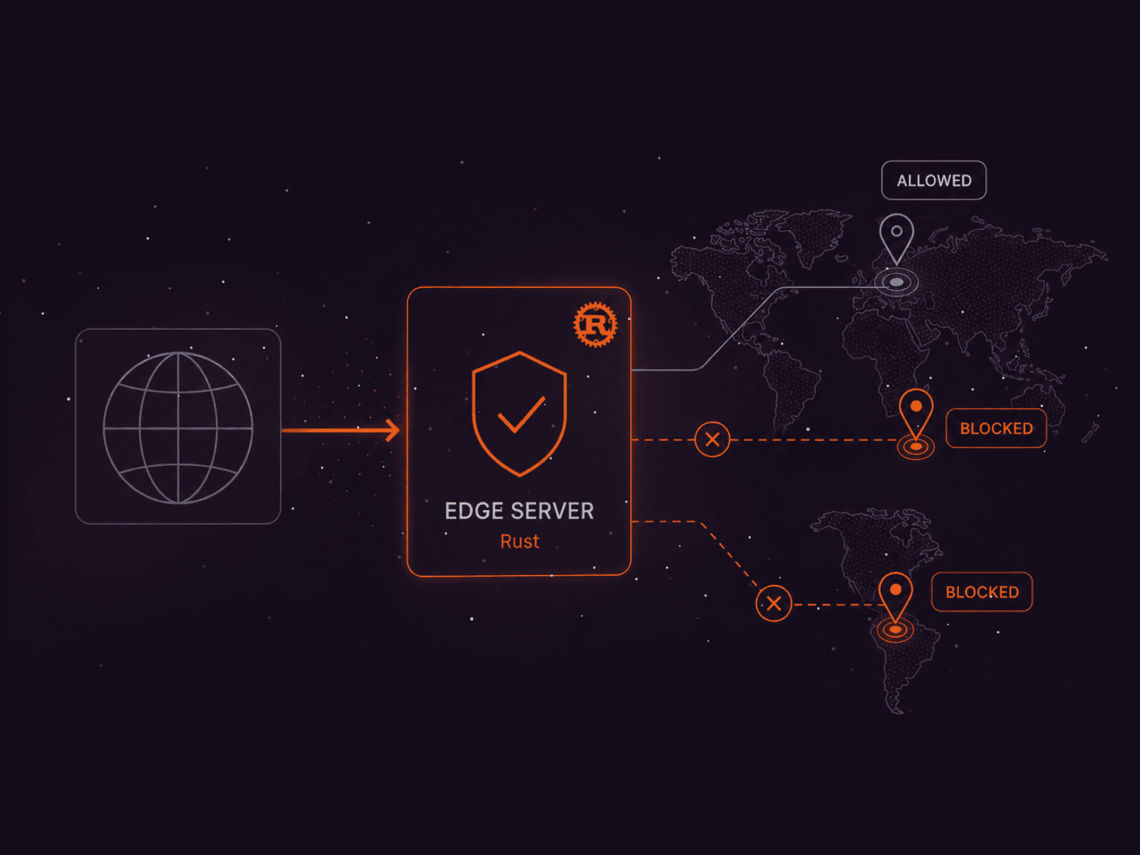 Network diagram showing an edge server blocking and allowing global internet traffic based on location.