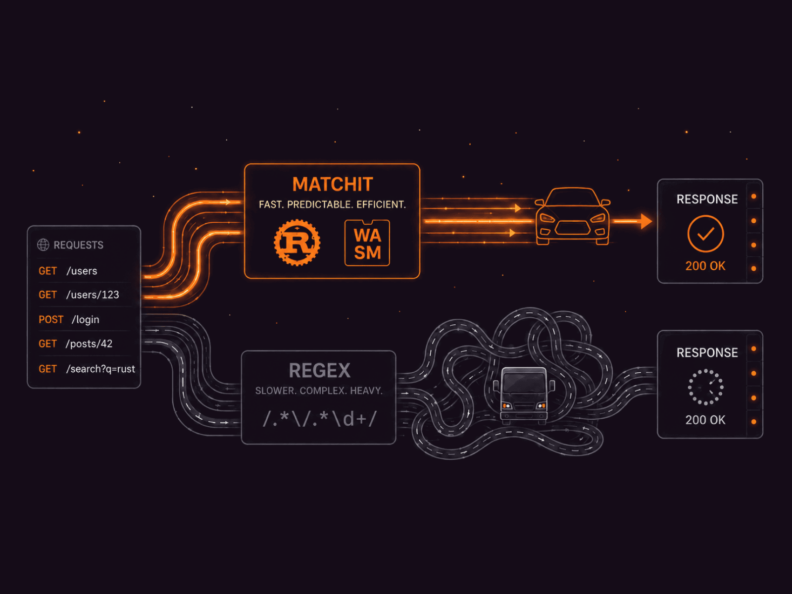 Diagram comparing Matchit and Regex for processing web requests, showing Matchit as faster and more efficient.