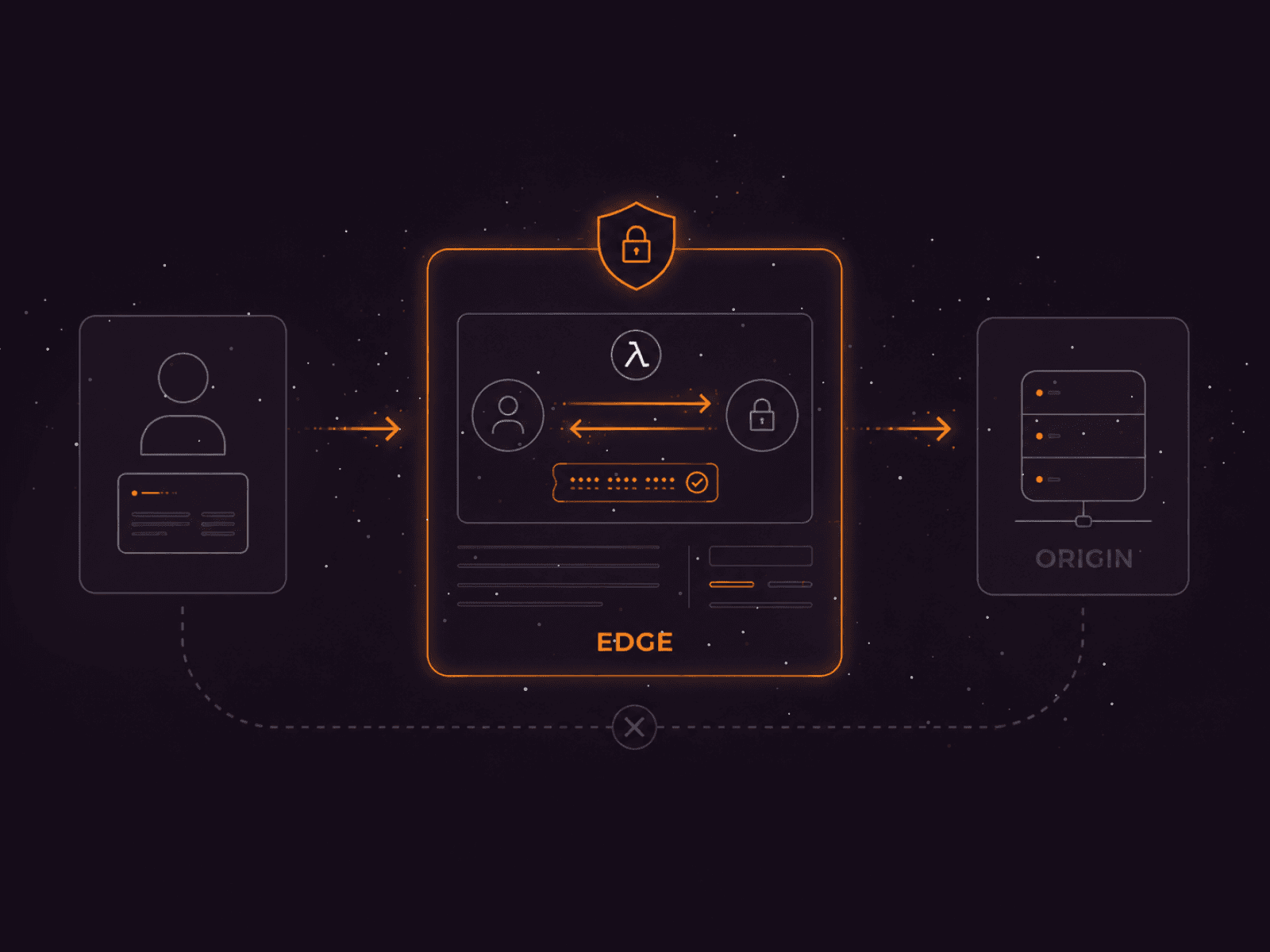 Data flow diagram from user, through secure Edge authentication, to an Origin server.