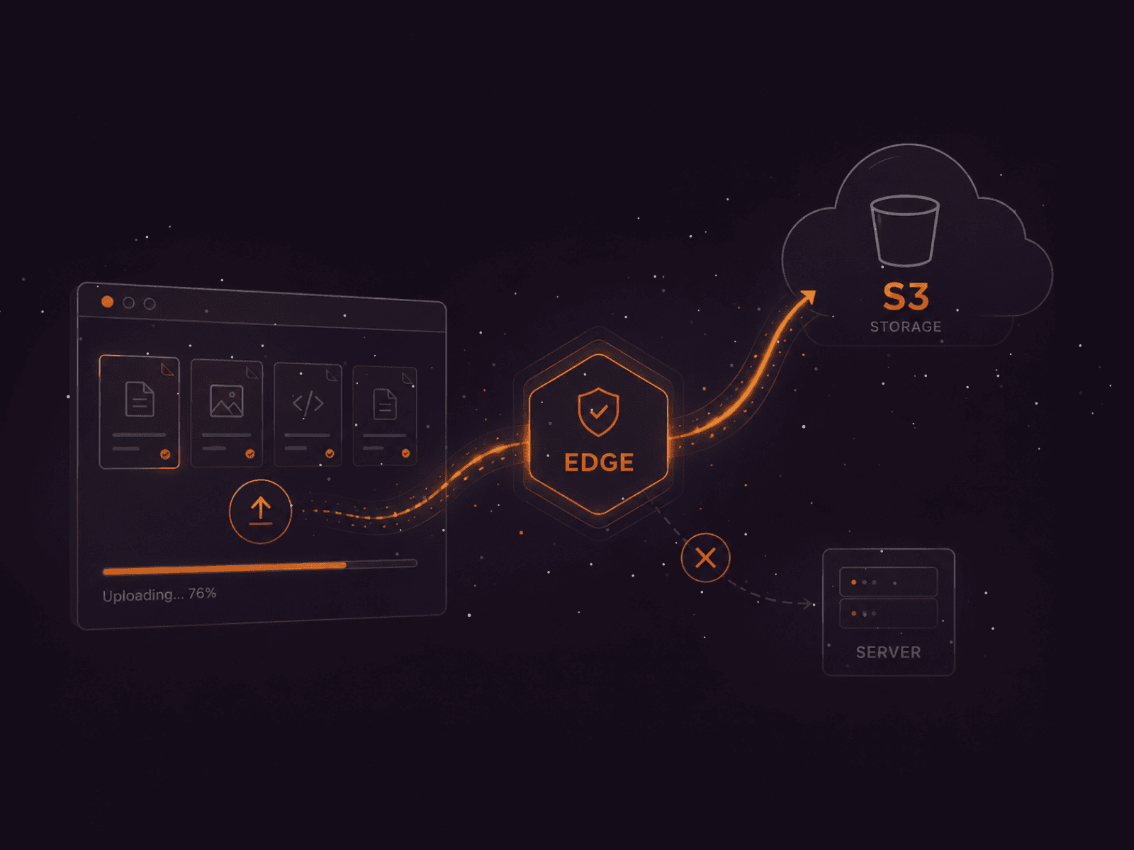 Orange diagram shows data uploading, edge security, and S3 cloud storage.