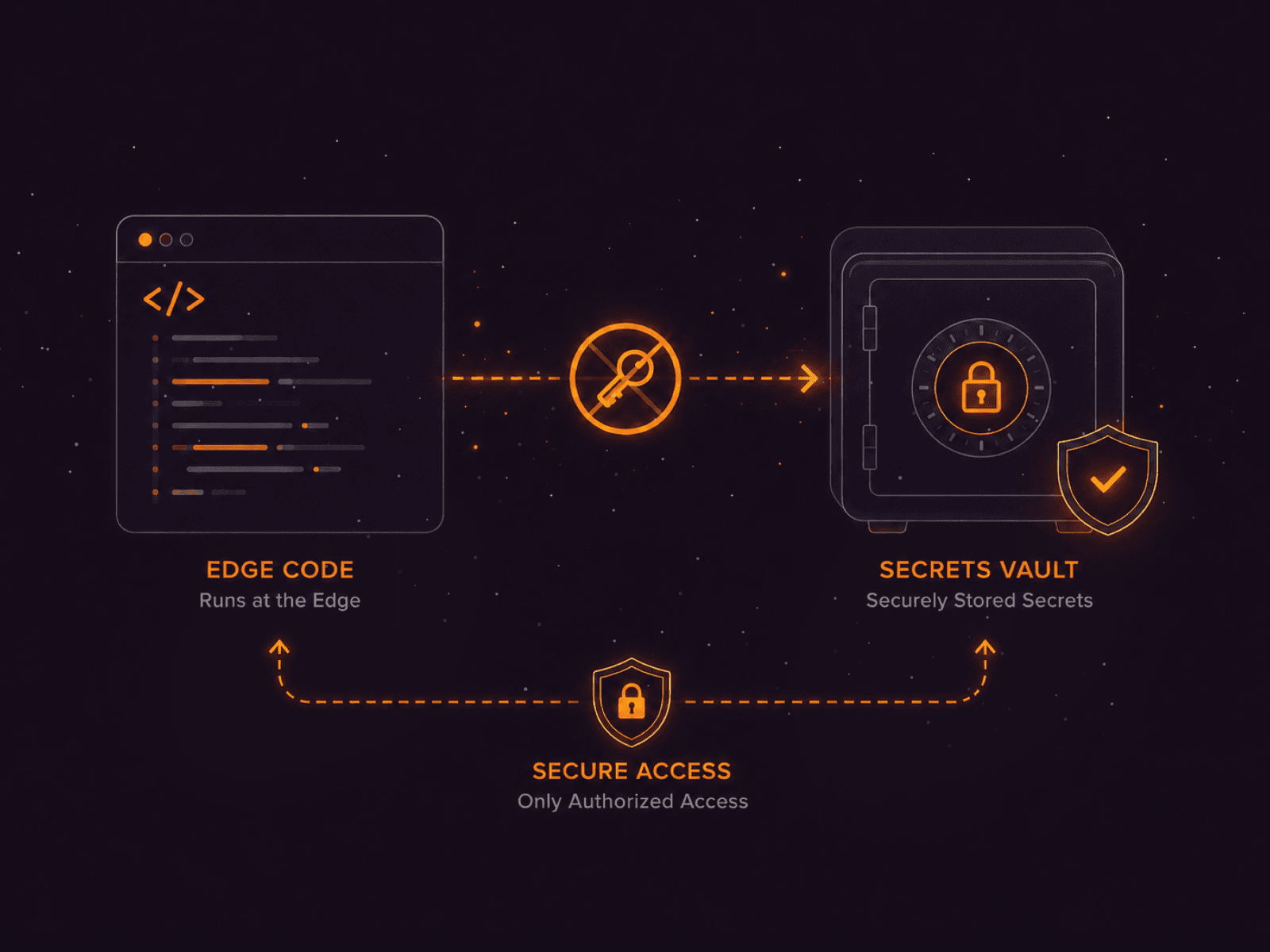 Diagram showing edge code securely accessing a secrets vault with authorized access control.