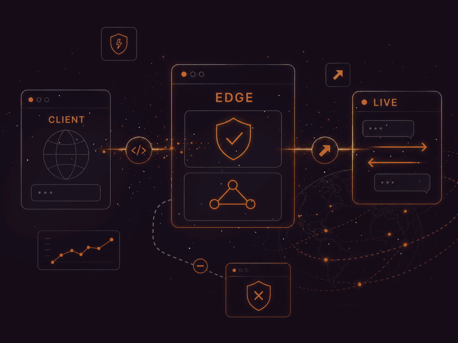 Network diagram illustrating secure data flow from client to edge and live processing.