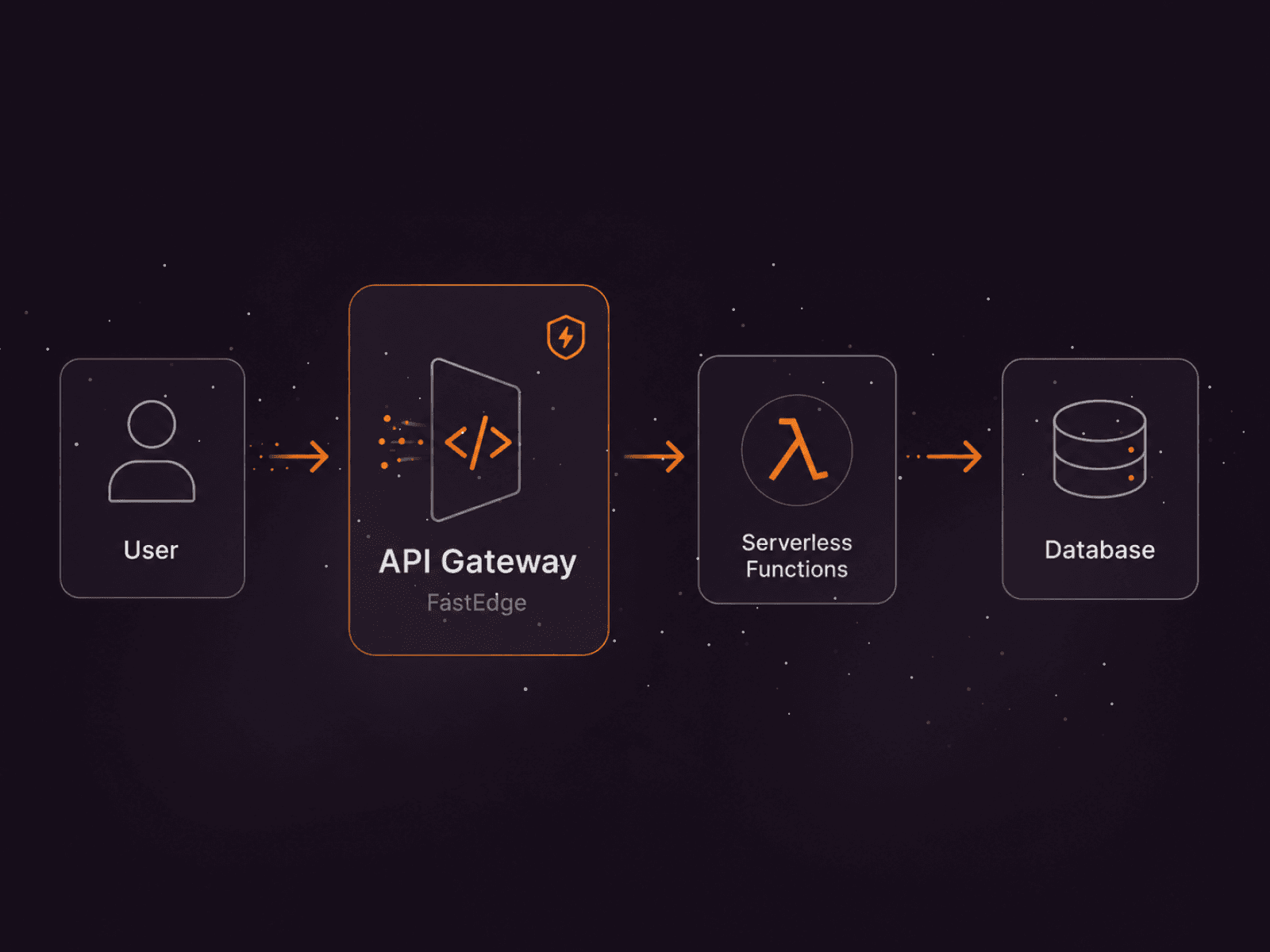 Diagram showing user interaction flowing through an API Gateway, serverless functions, and a database.