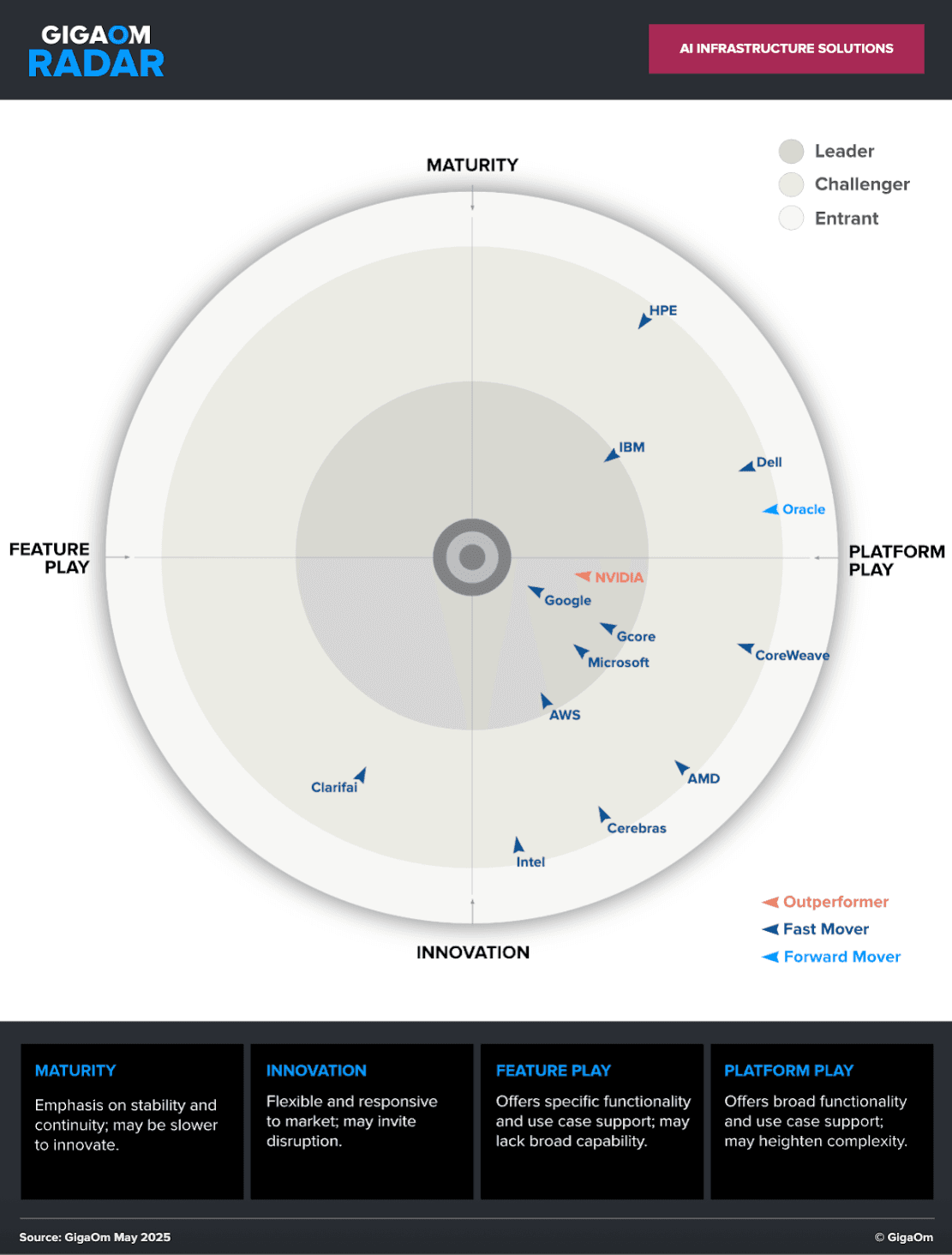 GigaOm Radar for AI Infrastructure shows Gcore as a Leader