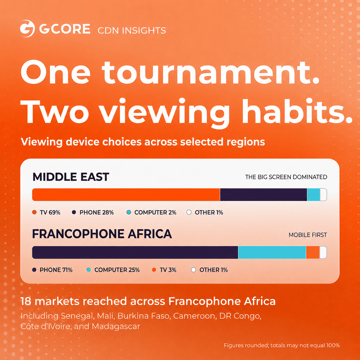 Bar chart compares viewing device choices; Middle East prefers TV, Francophone Africa favors mobile.