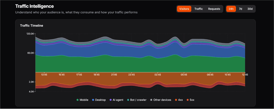 Stacked area chart visualizing website traffic intelligence data, broken down by device and traffic type over time.