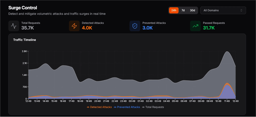 Surge Control dashboard displaying traffic, detected attacks, and prevented requests over time.