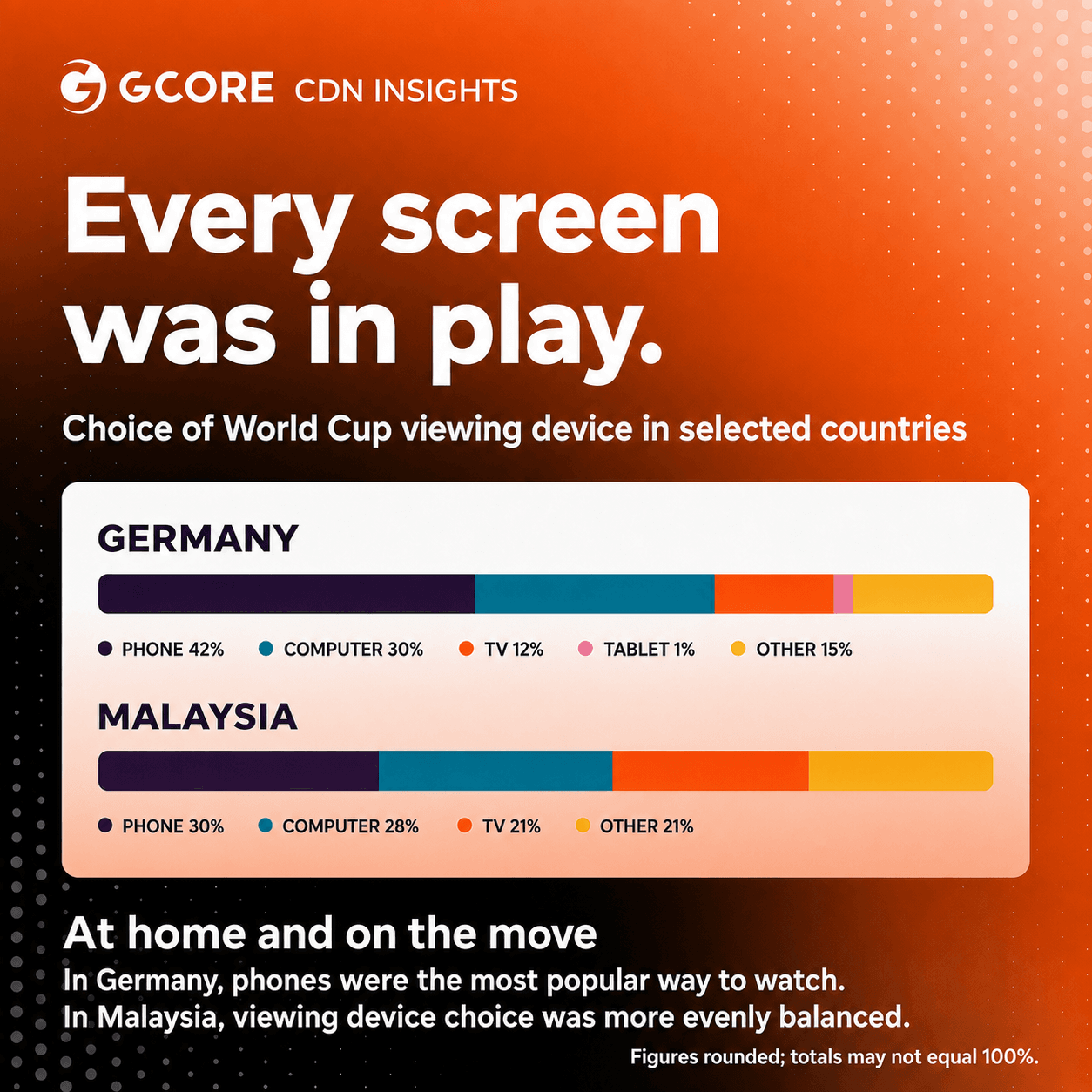Chart shows World Cup viewing device preferences in Germany and Malaysia, highlighting phone dominance.