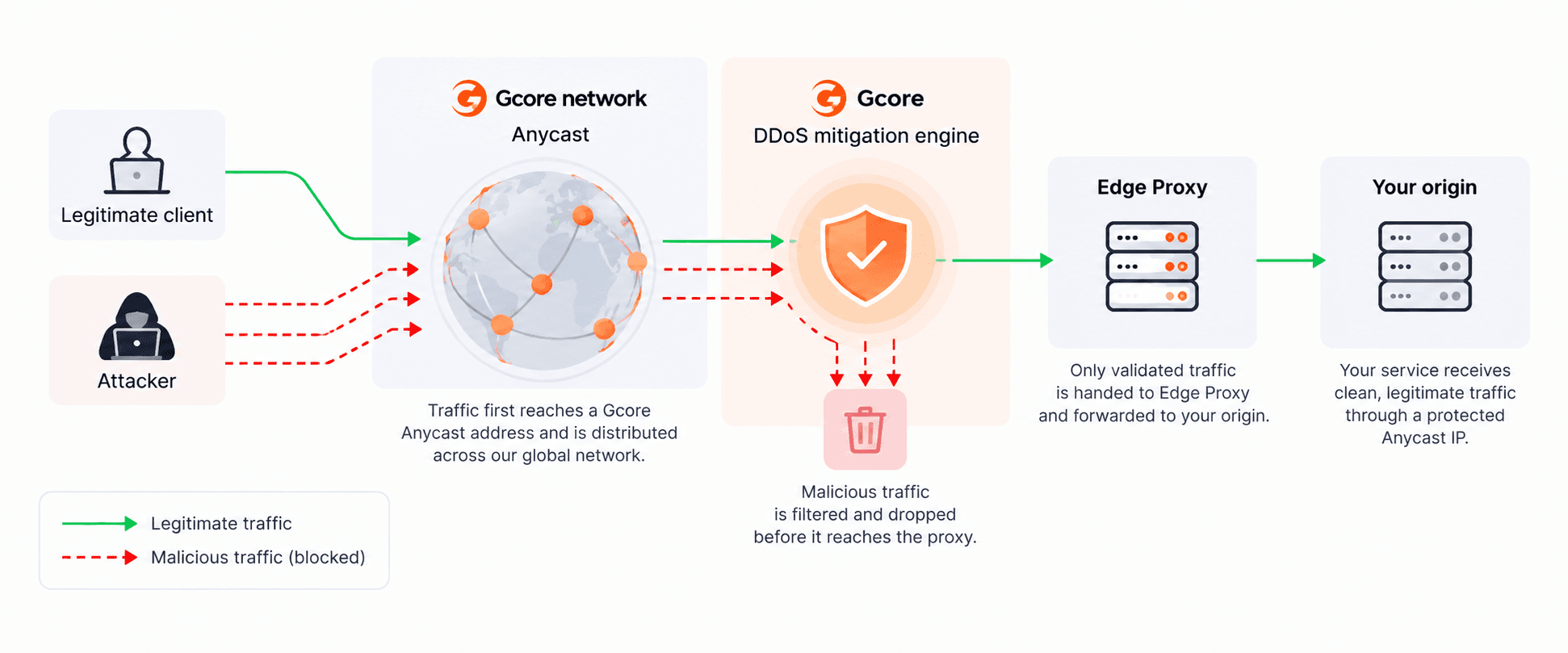 Ocore network diagram illustrates DDoS mitigation, filtering malicious traffic from legitimate users.