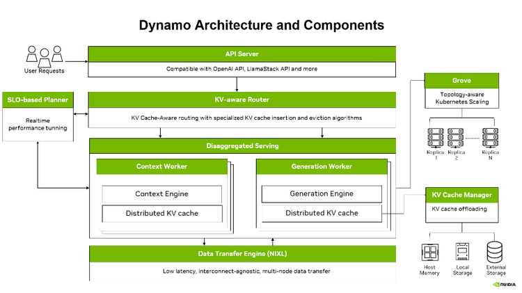Managed NVIDIA Dynamo on Gcore: faster, lower-cost inference
