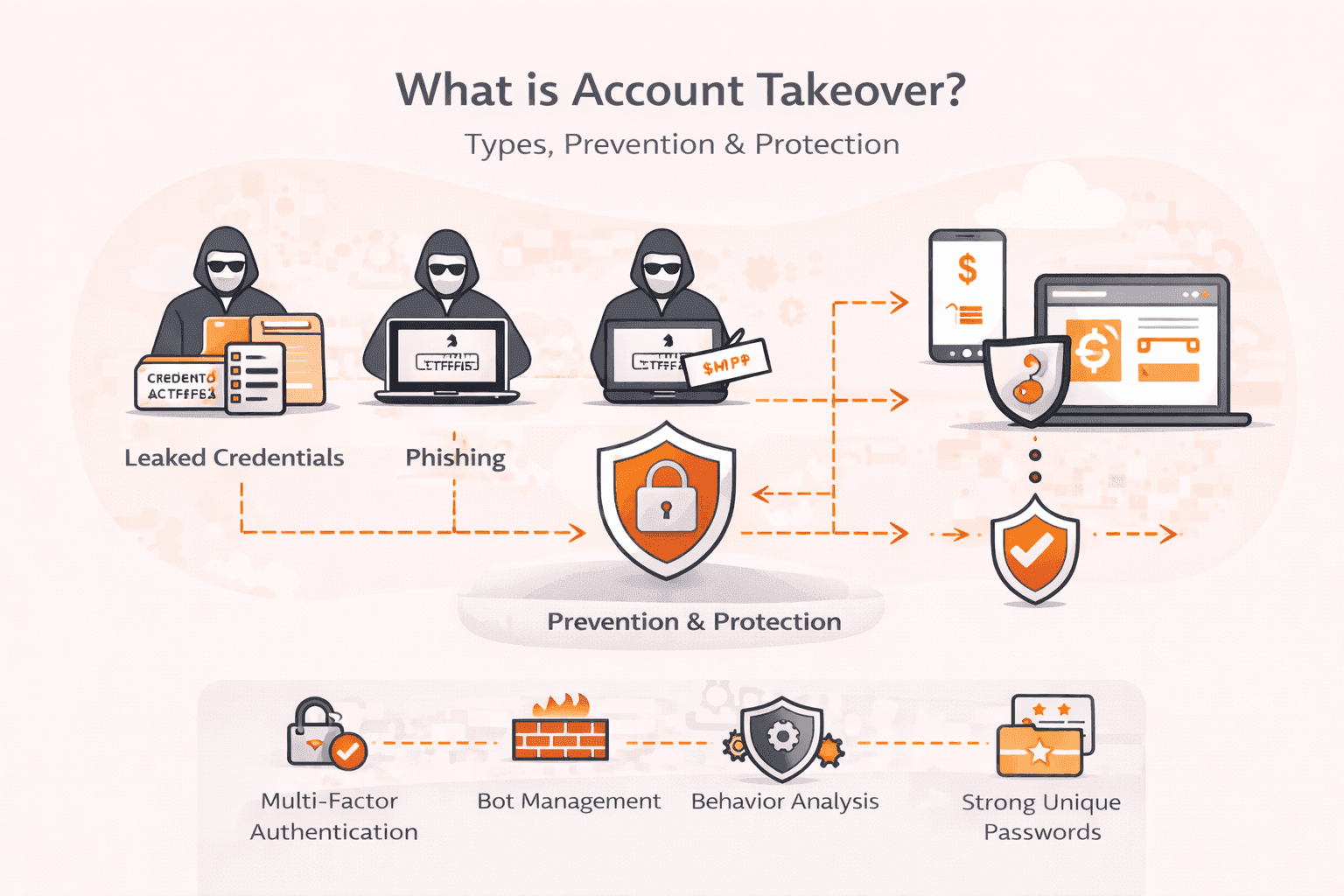 Diagram detailing account takeover types (phishing, leaked credentials) and prevention methods.